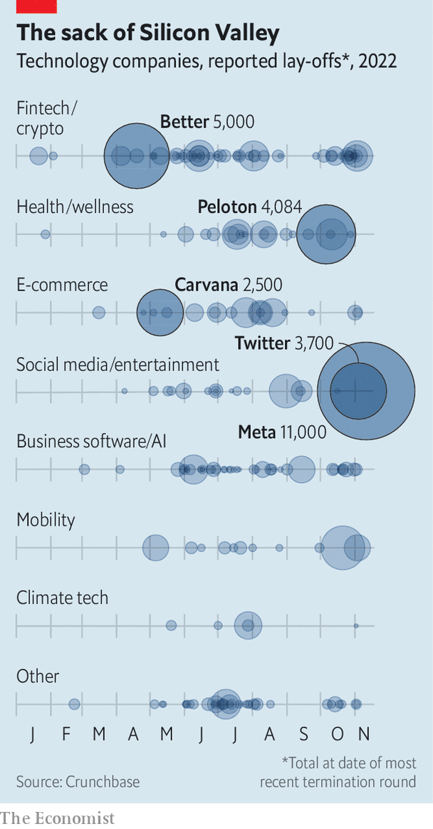 As tech lay-offs spread, Meta sacks 11,000 workers