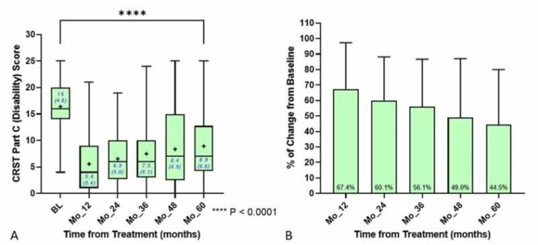 Focused ultrasound treatment for essential tremor highly effective after 5 years