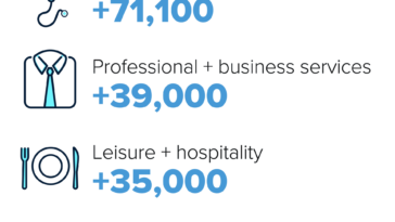 Here's where the jobs are for October 2022 — in one chart