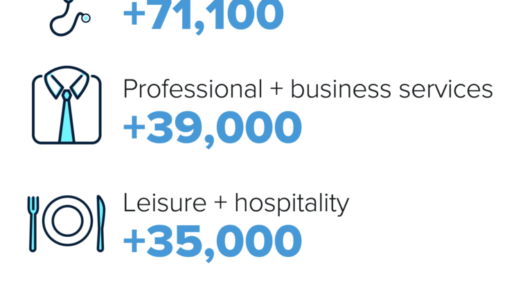 Here's where the jobs are for October 2022 — in one chart