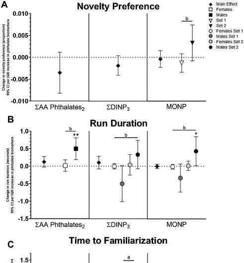 Prenatal phthalate exposure impacts infant behavior, cognition