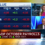 Private payrolls rose 239,000 in October, higher than estimates: ADP