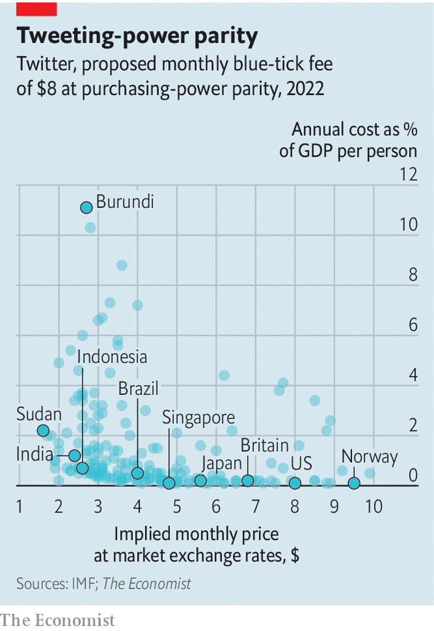 Twitter wants to charge users based on purchasing-power parity