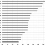 US ophthalmology residency programs rank last for diversity, according to new study