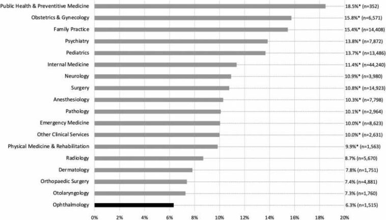 US ophthalmology residency programs rank last for diversity, according to new study