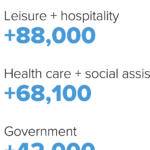 Here's where the jobs are for November 2022 — in one chart