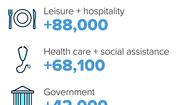 Here's where the jobs are for November 2022 — in one chart