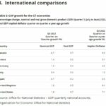 UK GDP vs G7 nations