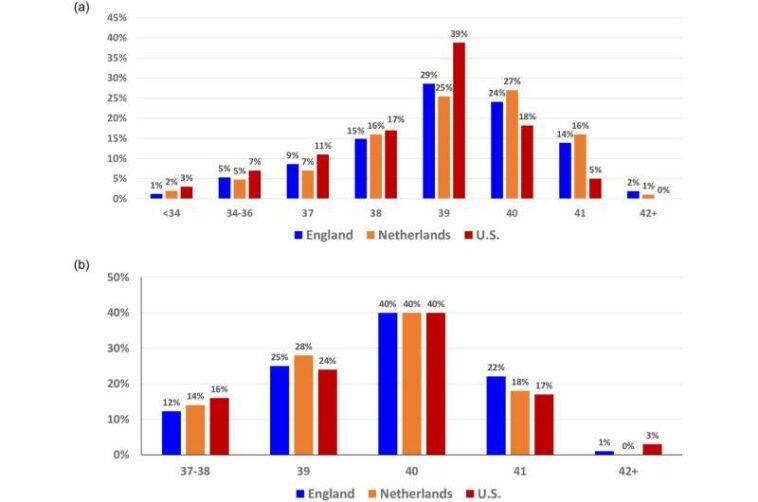 Average pregnancy length in the US is shorter than in European countries