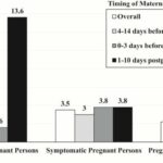 Researchers analyze National Registry data on perinatal COVID