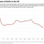 US birth rates are at record lows—even though the number of kids most Americans say they want has held steady