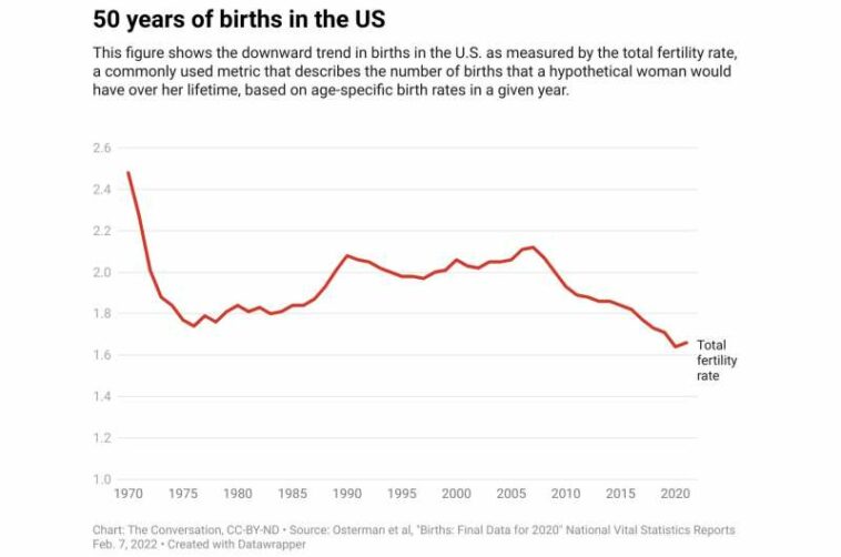 US birth rates are at record lows—even though the number of kids most Americans say they want has held steady