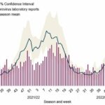 Unusual norovirus activity sees cases soar 37% higher than pre-pandemic average