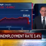 Nonfarm payrolls increased by 517,000 in January; strongest gain since July 2022