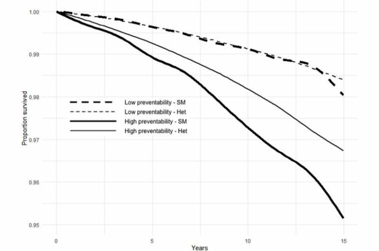 Study finds LGB population has higher preventable death rates than heterosexual counterparts