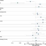 Three doses of COVID-19 mRNA vaccine associated with better outcomes for patients with cancer