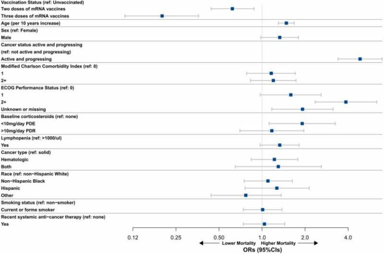 Three doses of COVID-19 mRNA vaccine associated with better outcomes for patients with cancer