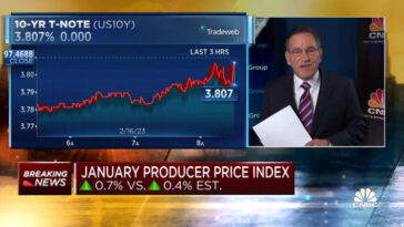 Wholesale prices rose 0.7% in January