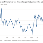 US after tax profit margins