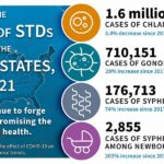 STDs continue to climb in the U.S.