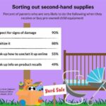 National Poll: 2 in 3 parents not confident they can tell whether used children's equipment is safe