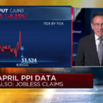 Wholesale prices rose 0.2% in April, less than estimate as inflation pressures ease