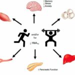 For type 2 diabetics who exercise, some approaches are better than others