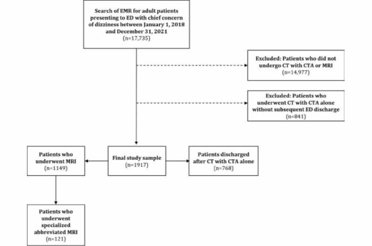 CT with CTA versus MRI in patients with dizziness