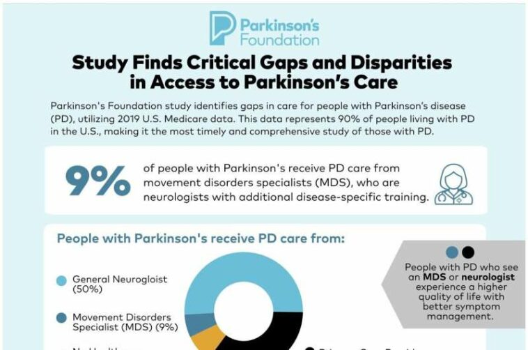 New medicare analysis study reveals critical gaps and disparities in access to Parkinson's disease care