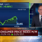 Inflation gauge rose 3.2% annually in July, less than expected