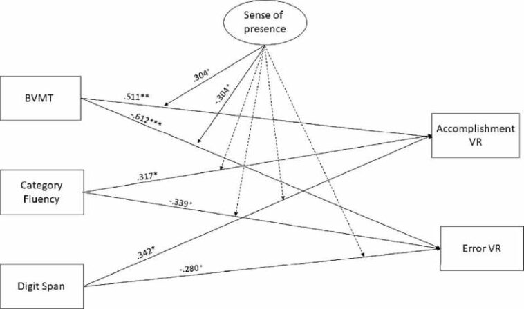 Virtual reality study reveals link between sense of presence and cognitive abilities