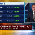 Inflation posts biggest monthly increase of 2023 as CPI report comes in hotter than expected