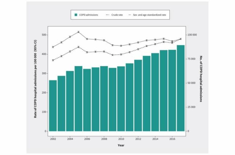 Hospital admissions for COPD has increased substantially, especially in women and younger people