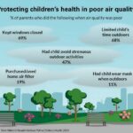 National Poll: 2 in 3 parents say their kids have experienced poor air quality