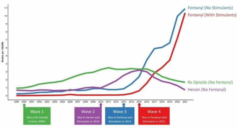 Overdose deaths from fentanyl laced stimulants have risen 50-fold since 2010