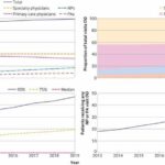 A fourth of US health visits now delivered by non-physicians