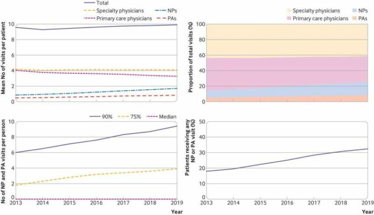 A fourth of US health visits now delivered by non-physicians