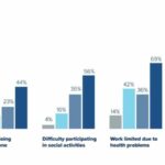 Study shows millions of people live with co-occuring chronic pain and mental health symptoms