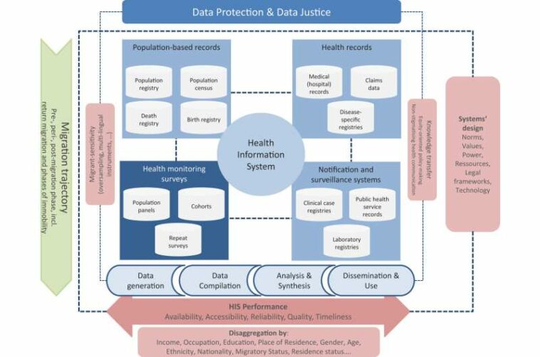 Action plan for better data on migration and health