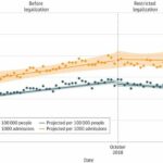 Canadian cannabis legalization linked to increased and decreased hospitalization, depending on the province