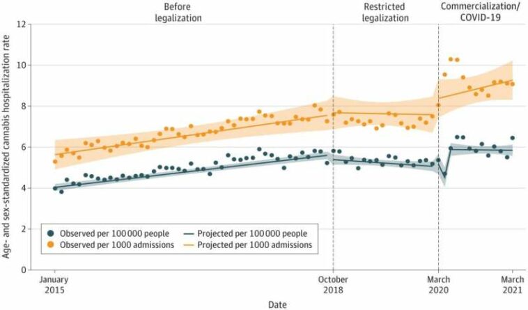 Canadian cannabis legalization linked to increased and decreased hospitalization, depending on the province