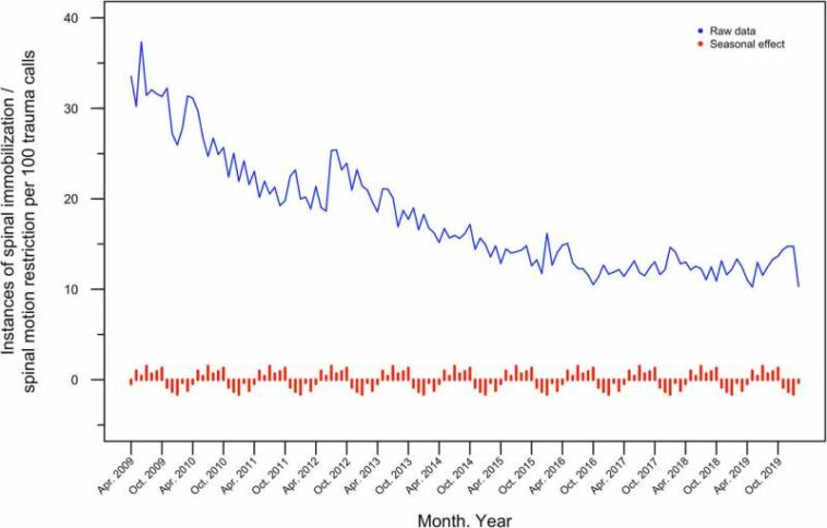 New study shows decreasing spinal immobilization treatment in pre-hospital settings