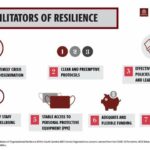 Lessons learned from the COVID-19 pandemic. Researchers identify key takeaways for AIDS service organizations to ensure resilience