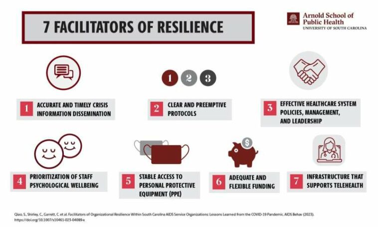 Lessons learned from the COVID-19 pandemic. Researchers identify key takeaways for AIDS service organizations to ensure resilience