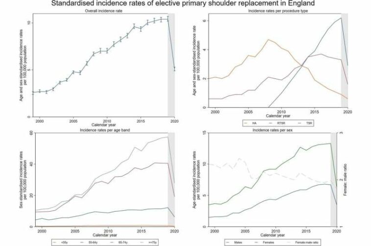 Study reveals inequalities in access to shoulder replacement surgery