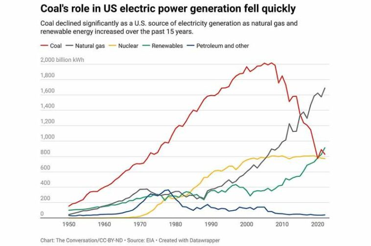 Pollution from coal power plants contributes to far more deaths than scientists realized, study shows