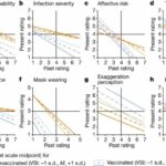 Societal polarization regarding vaccinations found to be distorting accuracy of people's recall of pandemic