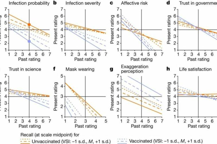 Societal polarization regarding vaccinations found to be distorting accuracy of people's recall of pandemic