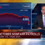 U.S. payrolls increased by 150,000 in October, less than expected