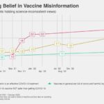 Vaccine confidence falls as belief in health misinformation grows